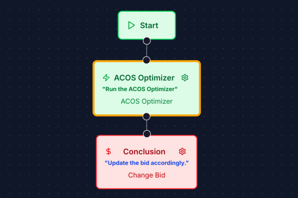 ACOS Optimizer